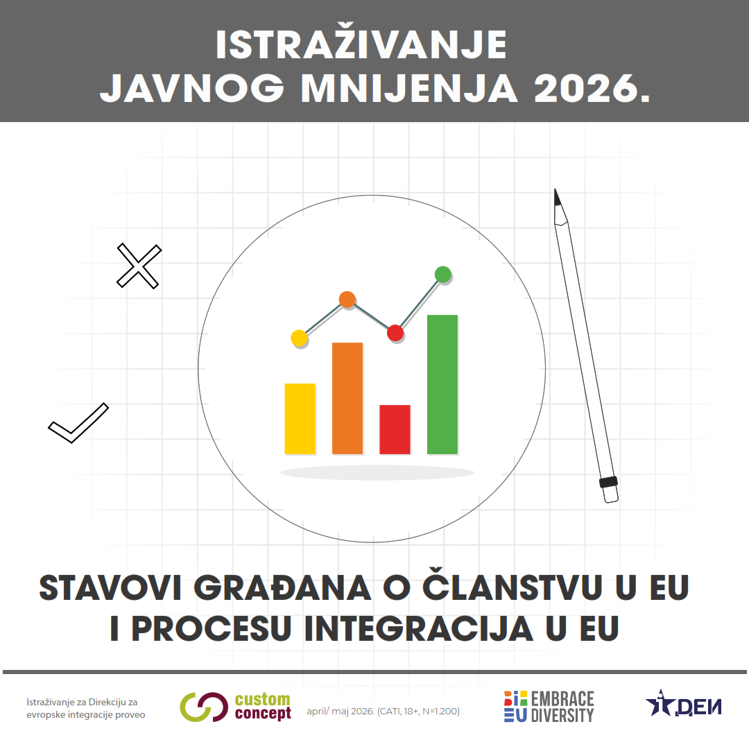 Podrška članstvu Bosne i Hercegovine u Evropskoj uniji porasla na 74,4%