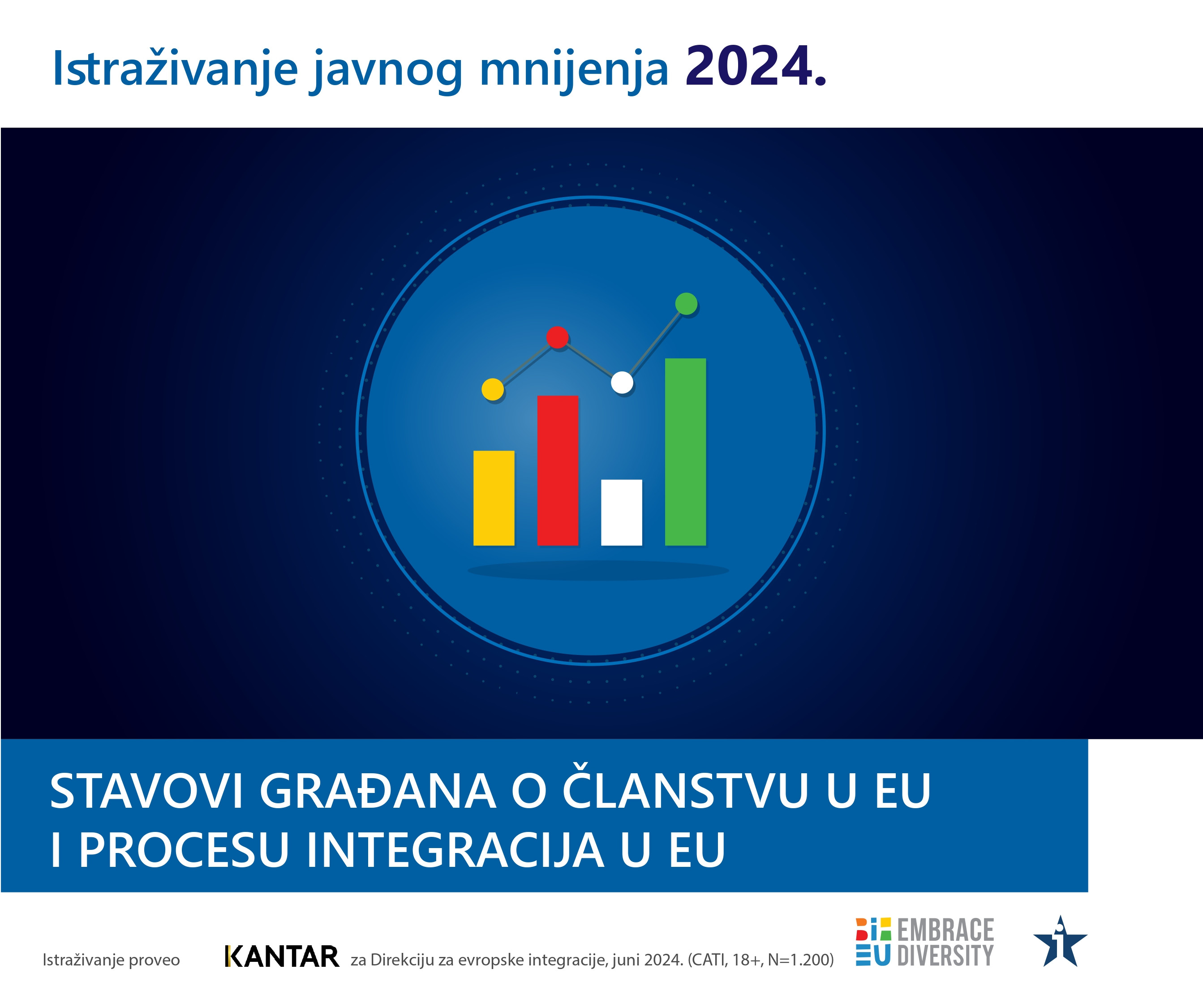 Чланство БиХ у ЕУ подржава 71,2 одсто грађана