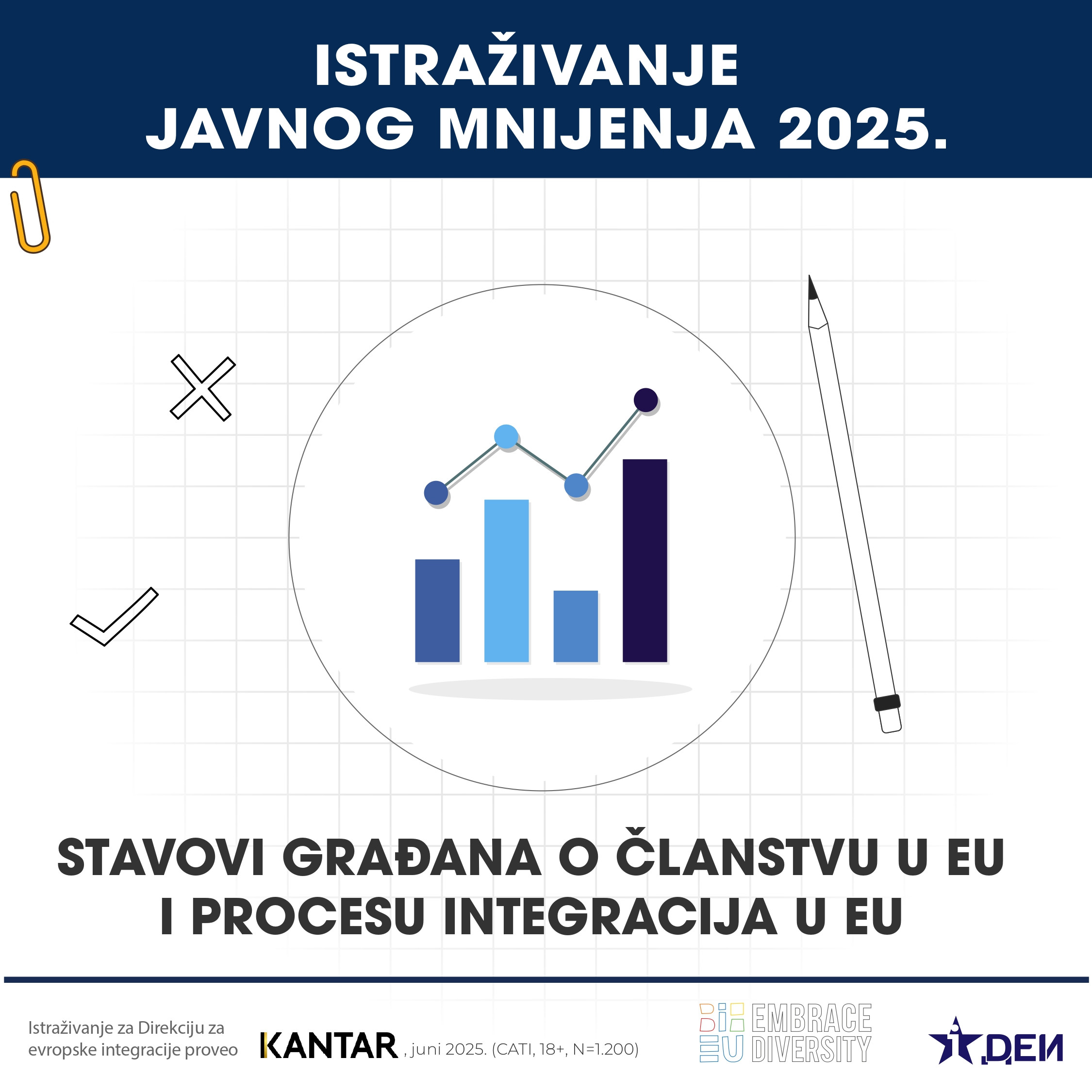 Članstvo BiH u EU podržava 69,9 % građana BiH