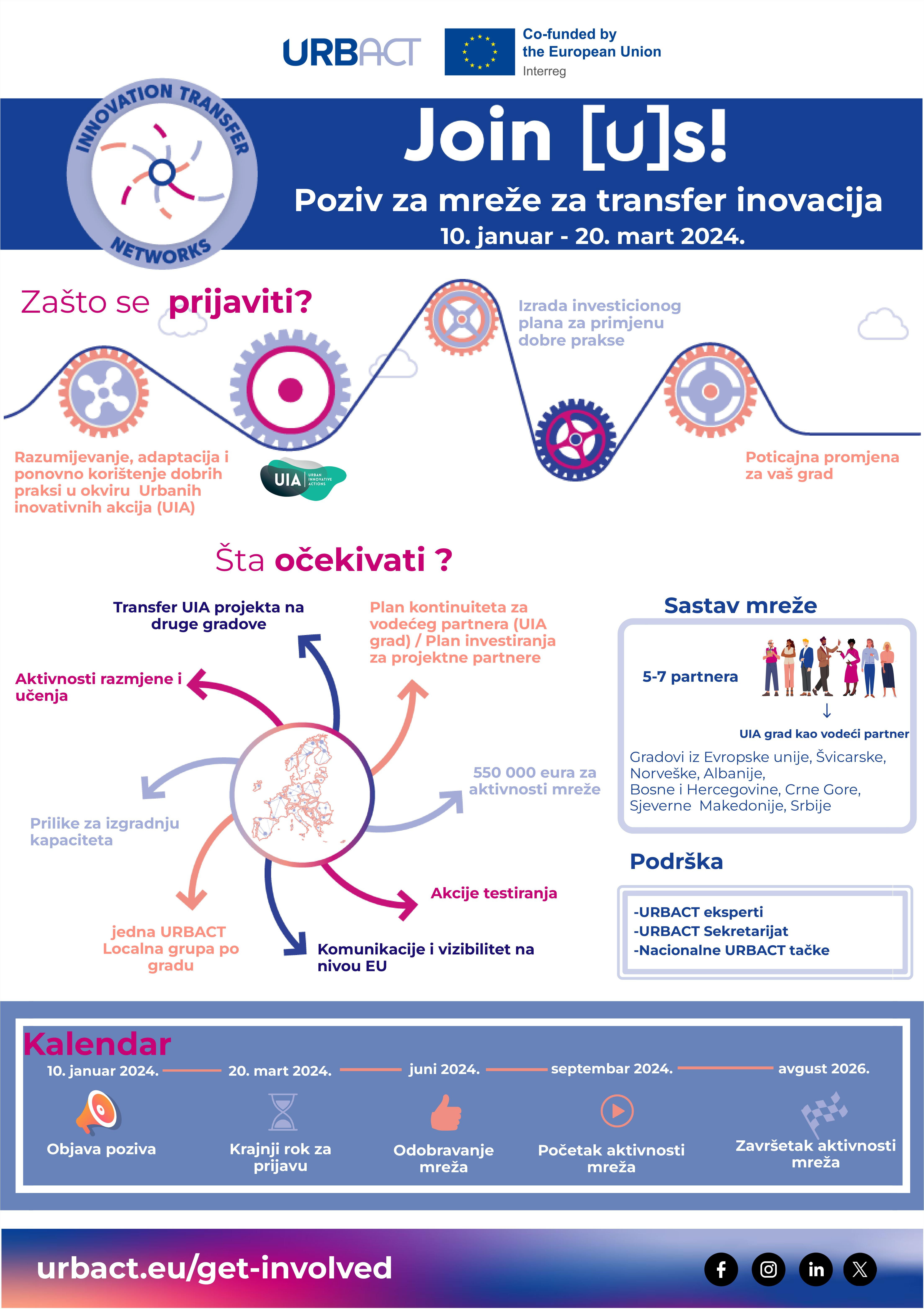 Objavljen poziv za mreže za transfer inovacija (ITN) u programu URBACT IV